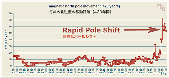 420-year-magnetic-pole-shift-02.gif